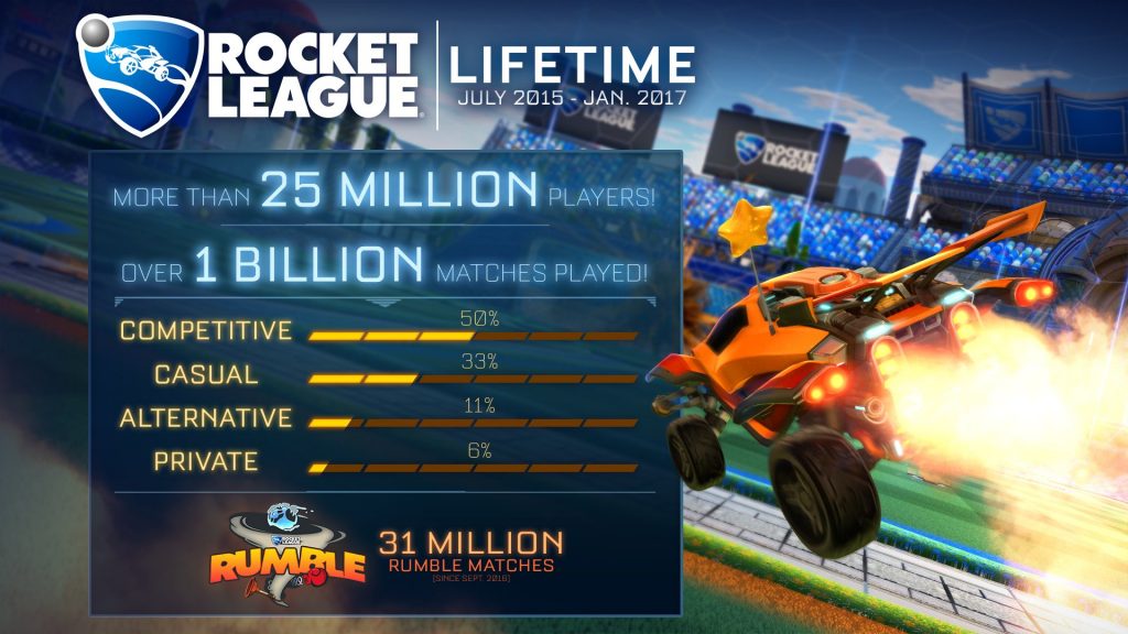 Rocket League player count passes 25 million