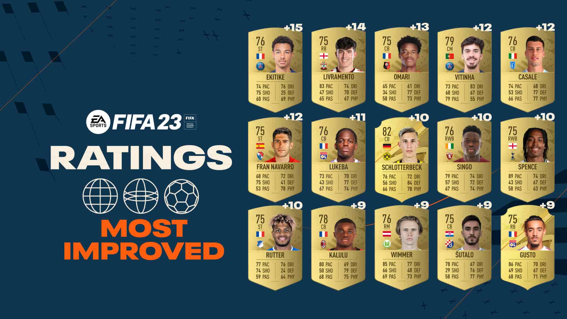 FIFA 23 Most Improved Ratings
