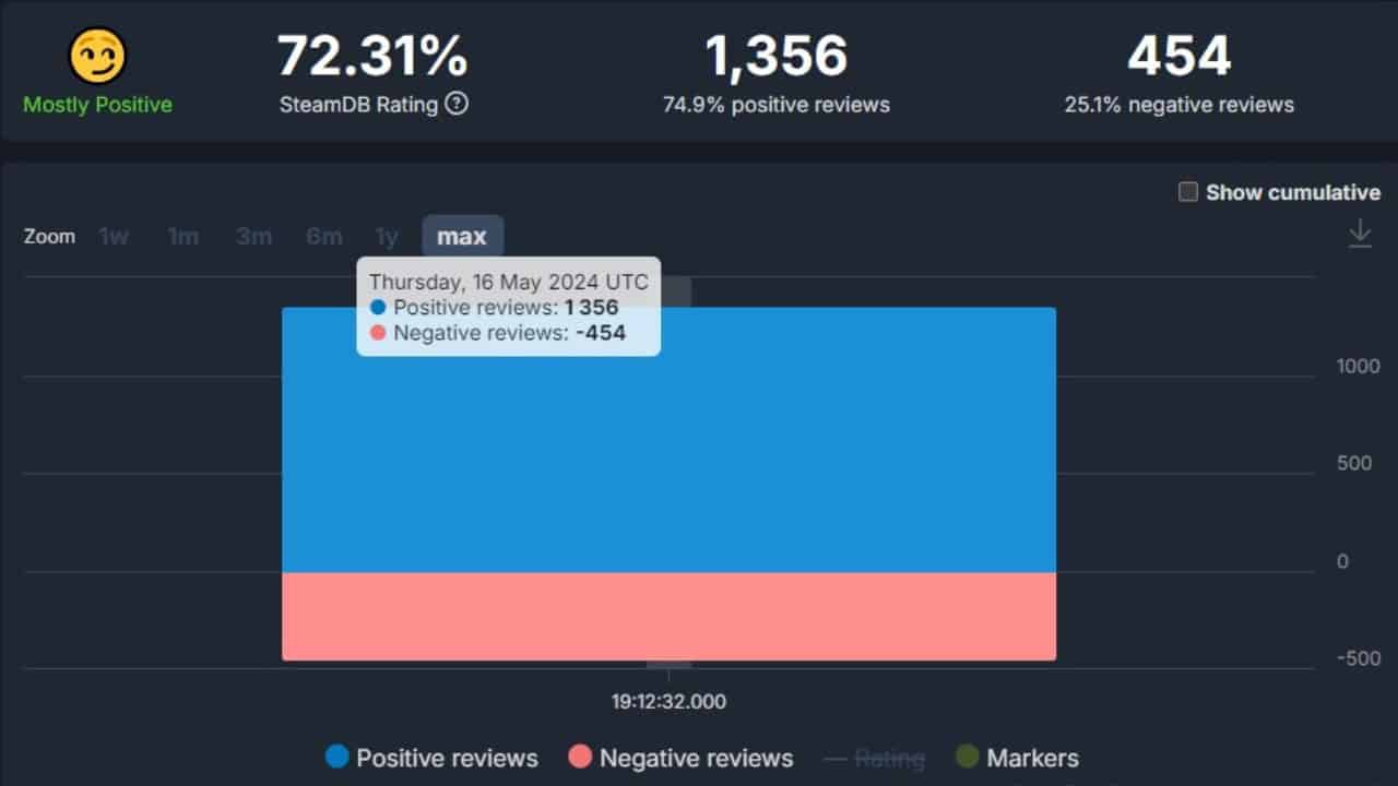 A chart illustrating a 72.31% positive SteamDB rating with 1,356 favorable reviews and 454 unfavorable ones as of May 16, 2024. The chart uses blue for positive and red for negative reviews, much like how Ghost of Tsushima uses colors to convey its narrative tension.