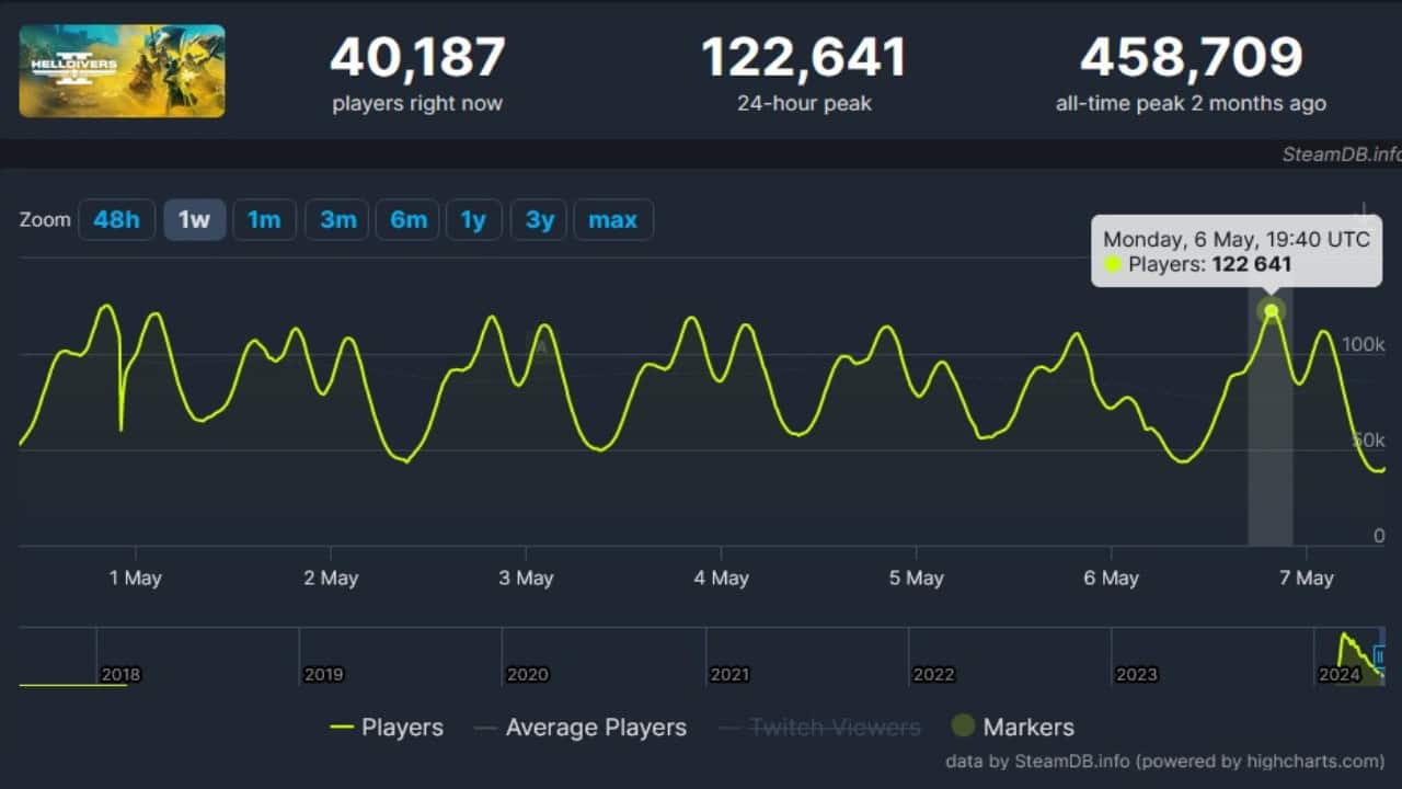 Graph displaying PC player count and peak viewers of Helldivers 2 over time, with markers and a highlight on May 6, showing a peak at 122,641 players.