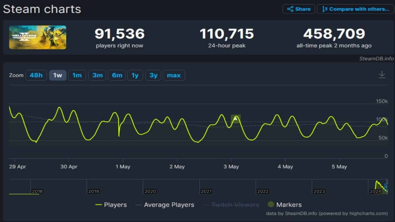 Screenshot of Helldivers 2 steam charts showing player count activity over a week, with current players at 91,536, a 24-hour peak of 110,715, and an all