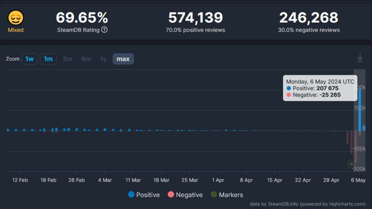 A chart showing positive and negative reviews on Steam over time for Helldivers 2, highlighting a significant spike in negative reviews on May 6, 2024.
