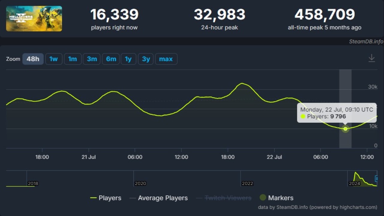 Helldivers 2 Steam Player Count July 22 2024