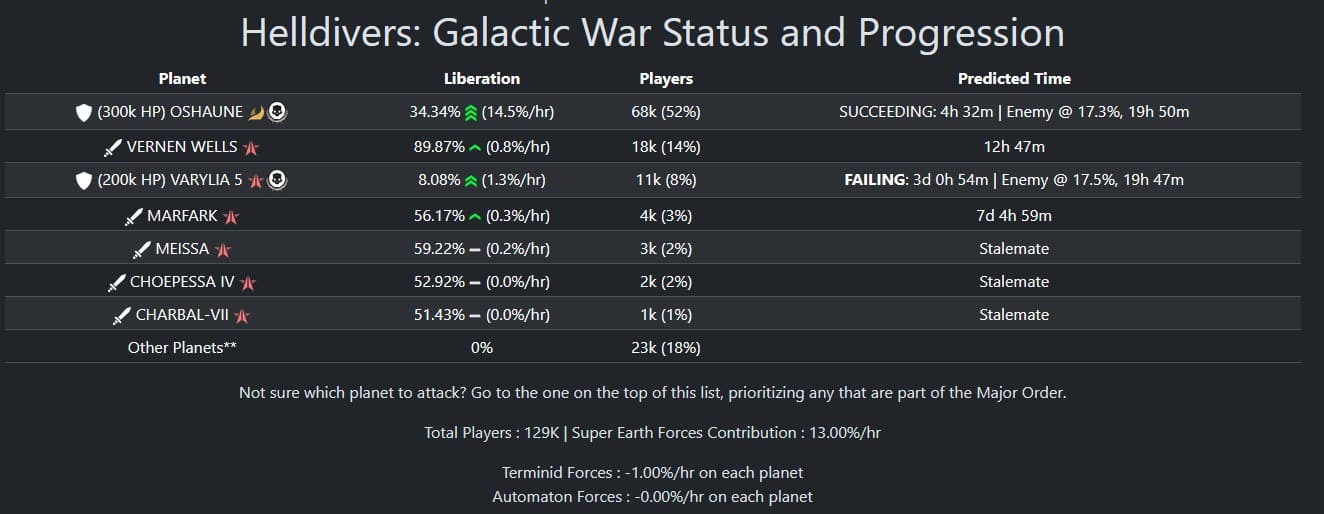 Screenshot displaying "Helldivers 2: galactic war status and progression" with different planets' names, player scores, enemy predictions, and team contributions.