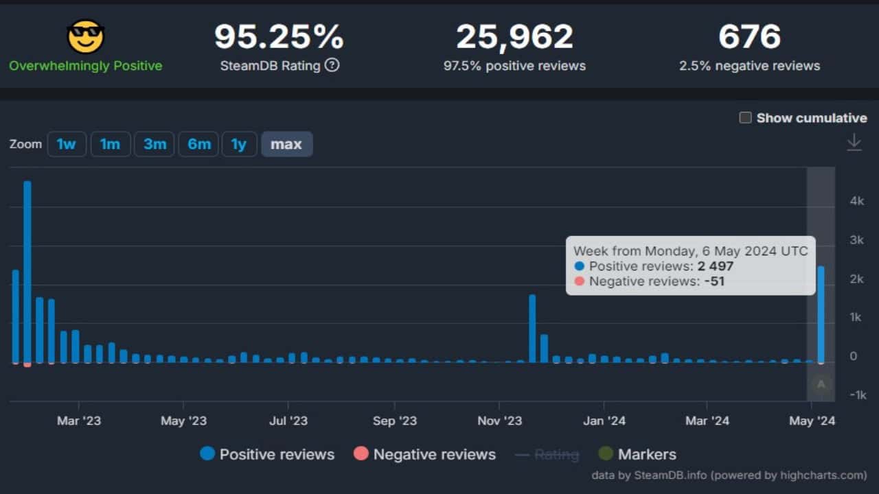 Graph showing overwhelmingly positive SteamDB ratings for Hi-Fi Rush over time, with a focus detail on the week of May 6, 2012, highlighting 2,497 positive and 51 negative reviews.