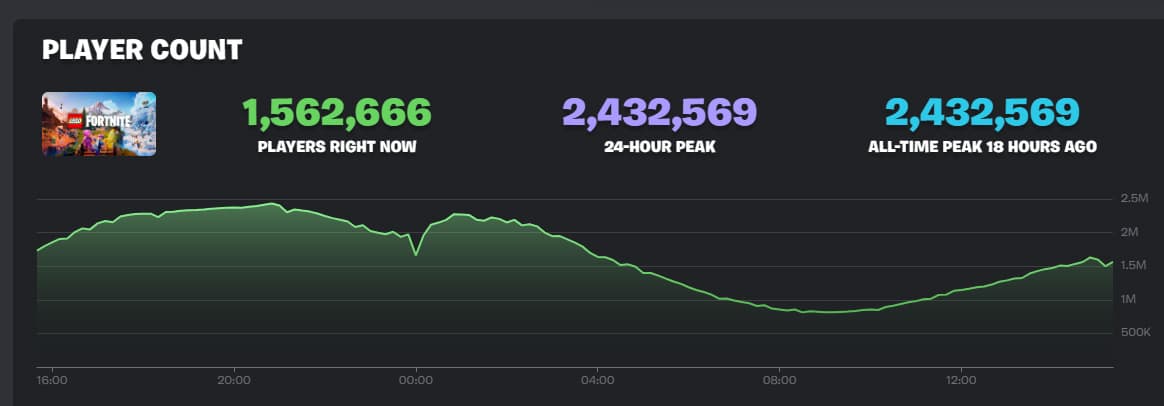 Lego Fortnite Player Count Peaked At An Astonishing Level Videogamer Lego Fortnite Player Count Peaked At An Astonishing Level Videogamer