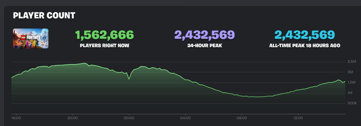 A graph displaying the exponential growth in player count for Lego Fortnite, reaching a staggering peak of almost 2.5 million within the initial 24-hour period.