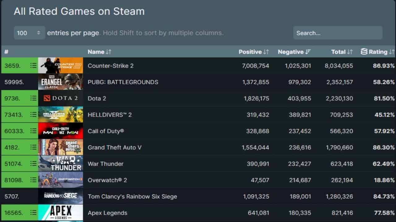 Screenshot of a webpage displaying a list of popular games on Steam, sorted by rating, including titles like "Counter-Strike 2" and "Helldivers 2.