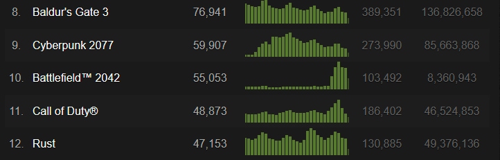 A graph displaying the player count in Battlefield 2042 surpassing Call of Duty on Steam.