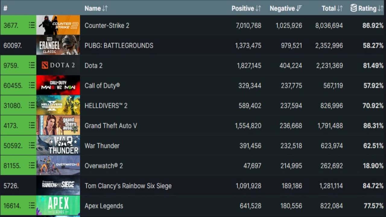 Screenshot showing a list of video games including Helldivers 2, ranked by user ratings, with columns for game name, positive and negative reviews, and ratings percentage.