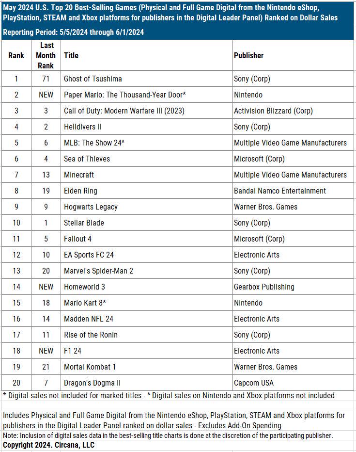 Top 20 Best Selling Games May 2024 Circana