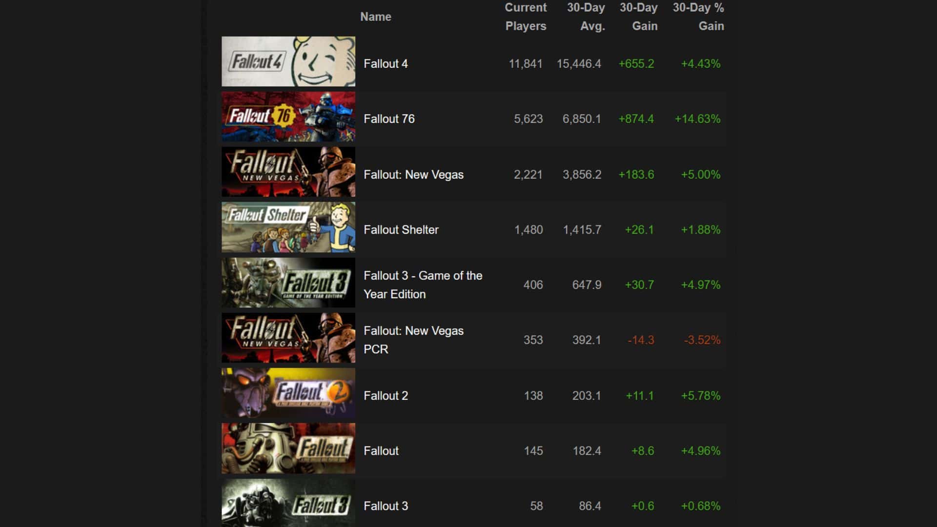 Fallout Steam player count