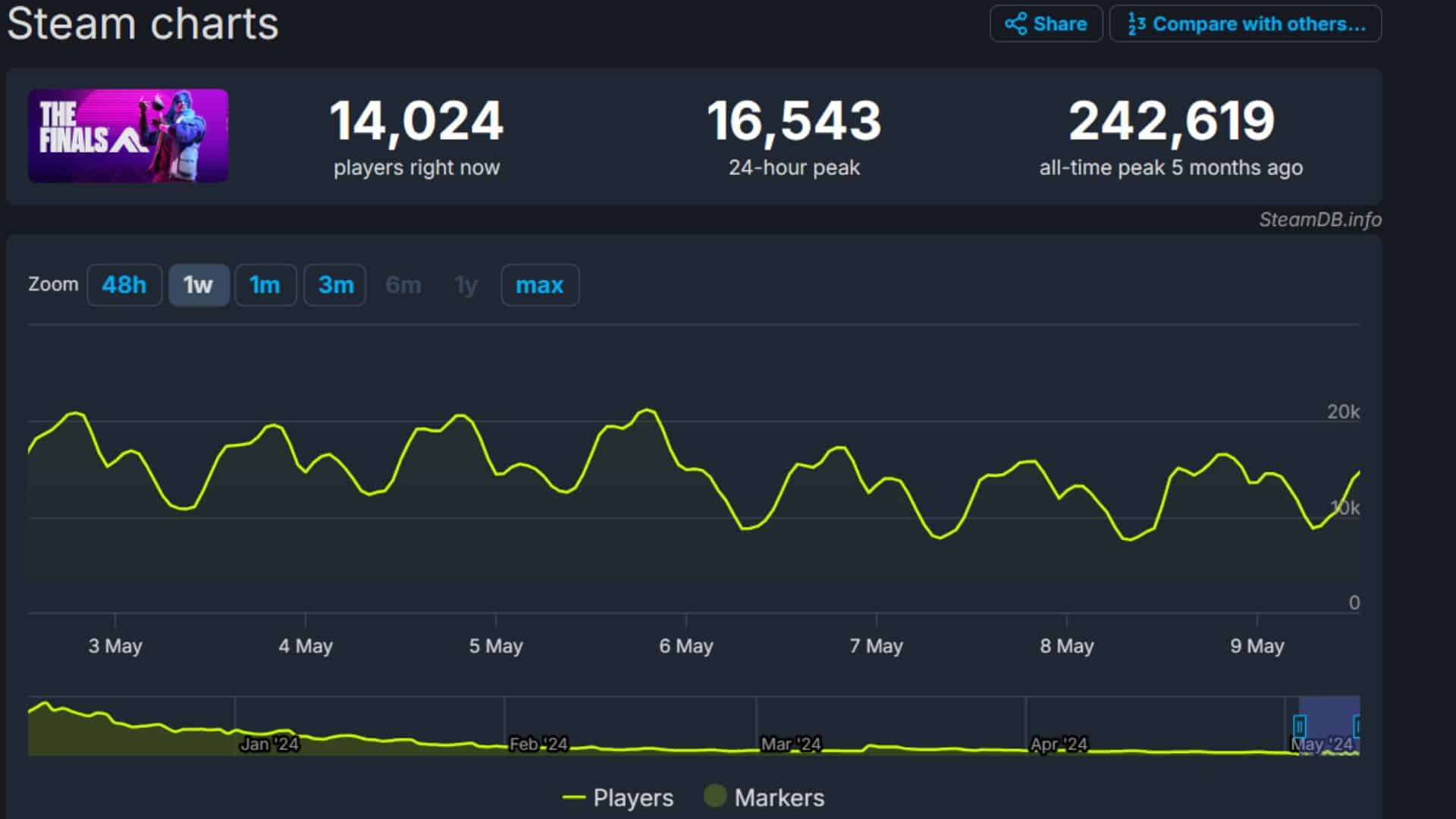 The Finals SteamDB player count
