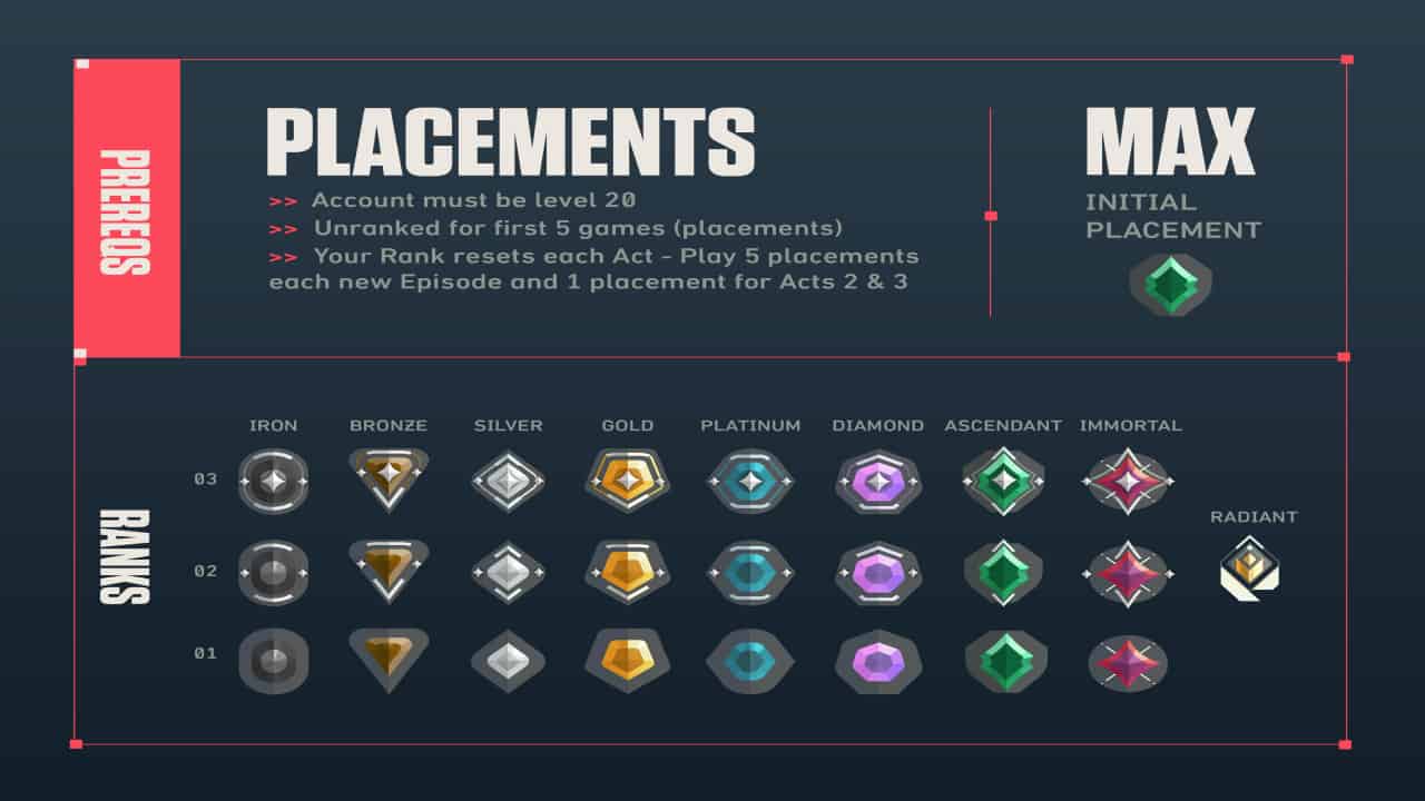 Overview of a competitive gaming ranking system with placement and rank reset details. This is the highest Valorant Ranked initial placement you can achieve.