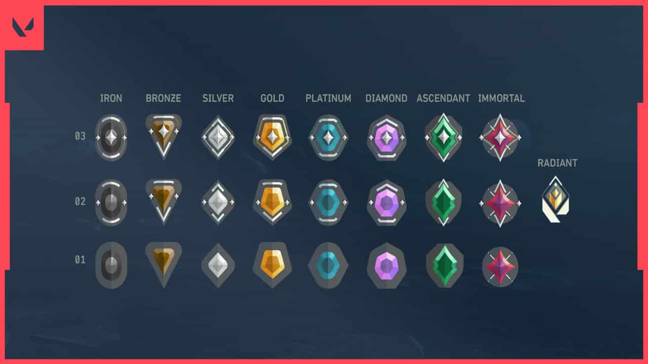 Ranking tiers and their corresponding icons from a competitive video game. This is the highest Valorant Ranked initial placement you can get.