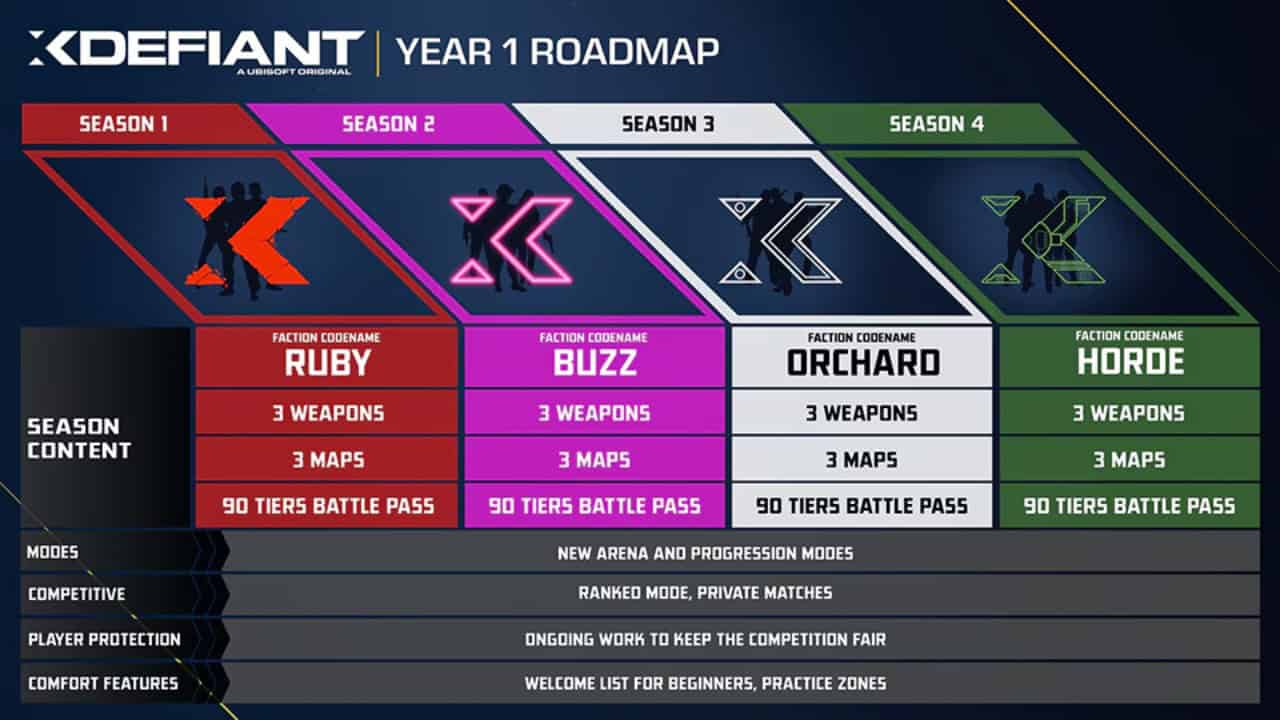 Colorful infographic displaying the "Year 1 Roadmap" for Xdefiant, showing four seasons with different factions, content updates, and modes planned for each season.