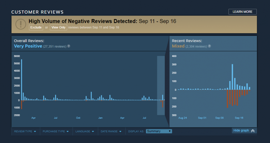 Valve responds to review bombing on Steam by adding a chart