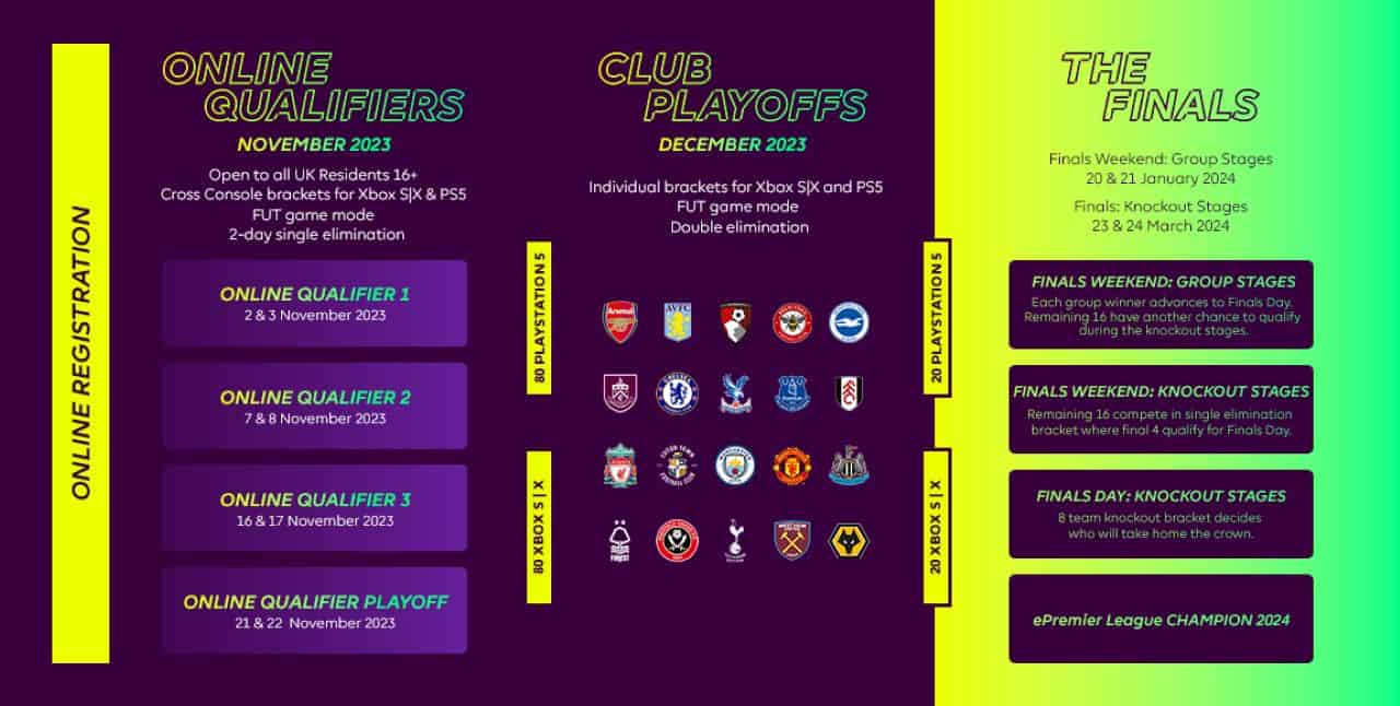 A poster with the names of the teams in the ePremier League