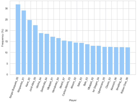 fifa 23 most popular players easysbc