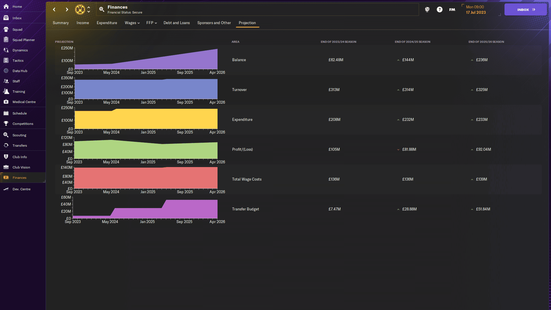 FM24 how to increase commercial revenue: Financial projections screen.