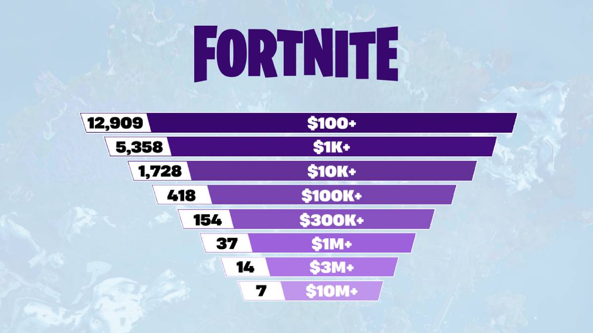 Epic Games reveals mindblowing Fortnite stats from 2024