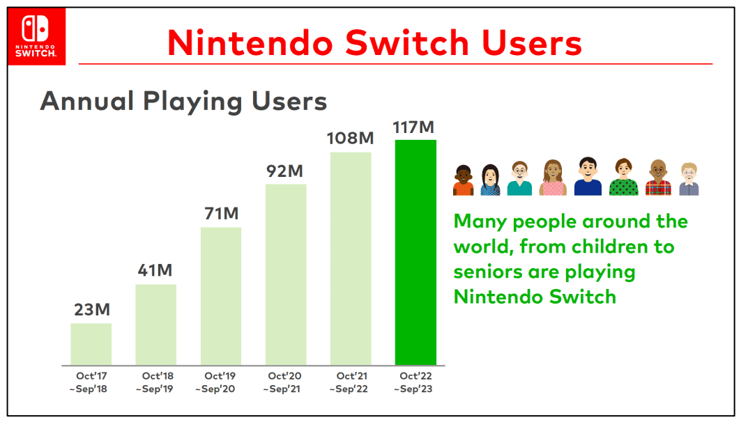 Despite Nintendo's financial success, a graph displaying the number of Nintendo Switch users showcases the need for the Switch 2 in today's market.