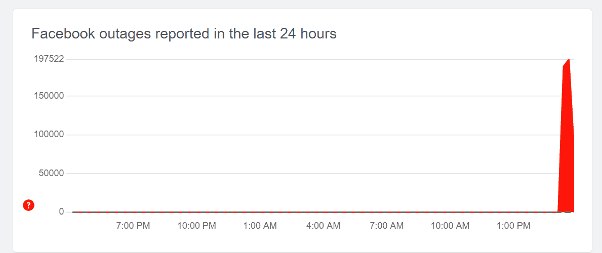 A bar graph showing the number of Facebook is down attacks in the last 24 hours.