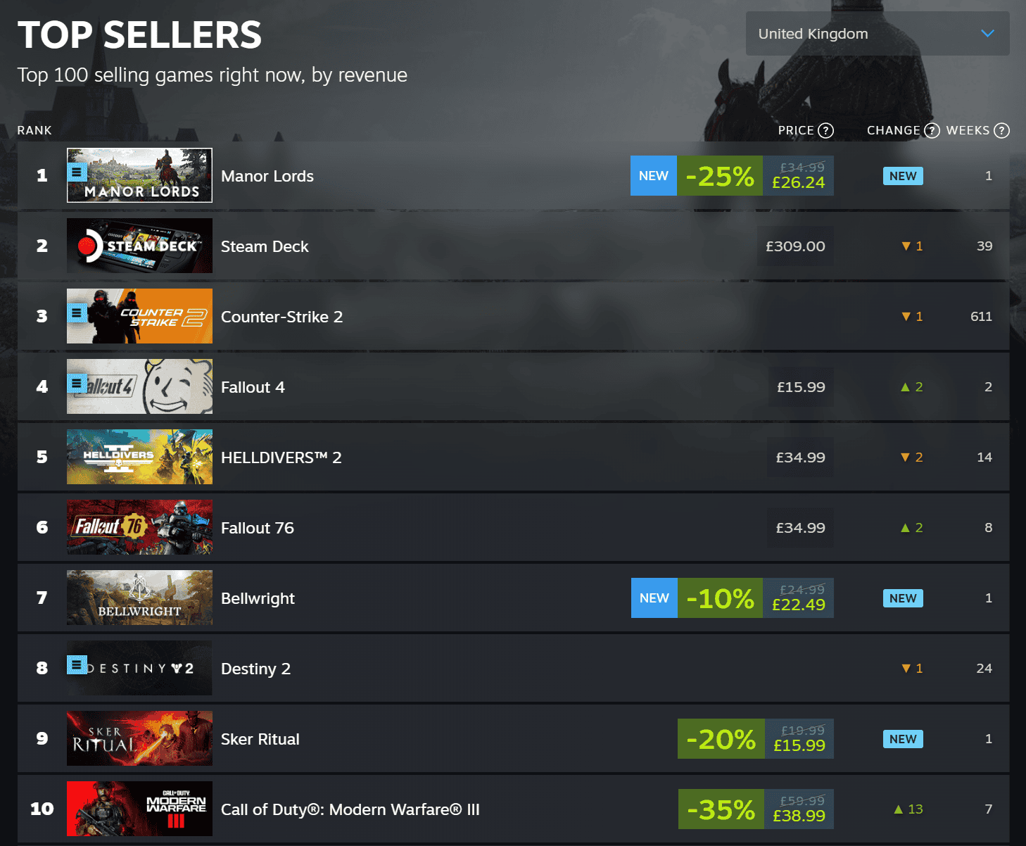 Screenshot of a top-selling video games chart, featuring Manor Lords topping the Steam charts upon release, showing game titles, prices, and revenue ranking changes, with icons indicating sales status.