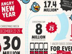 Angry Birds titles achieved 30 million downloads during Christmas week