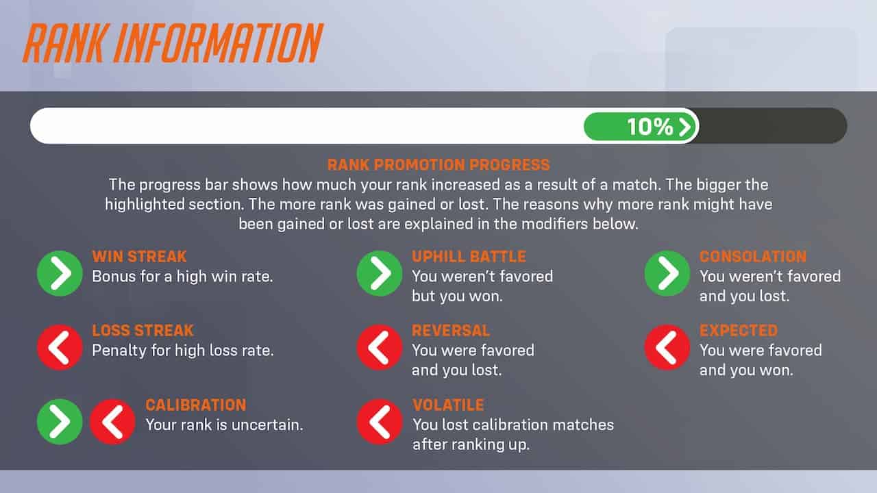 The way rank progression modifiers work in Overwatch 2