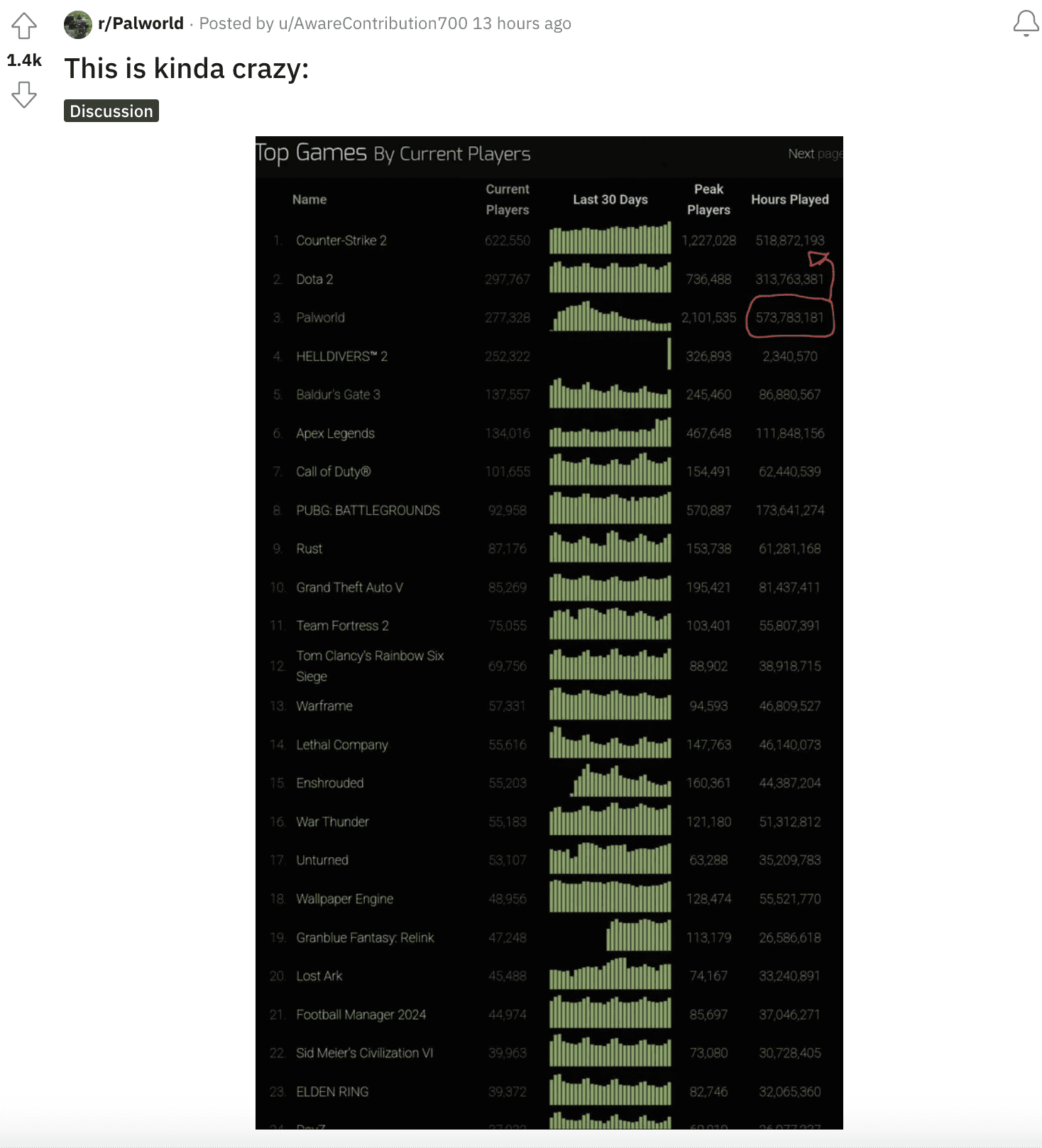 A screenshot of a screen showing a list of numbers as gamers discuss unbelievable number of hours spent playing Palworld.
