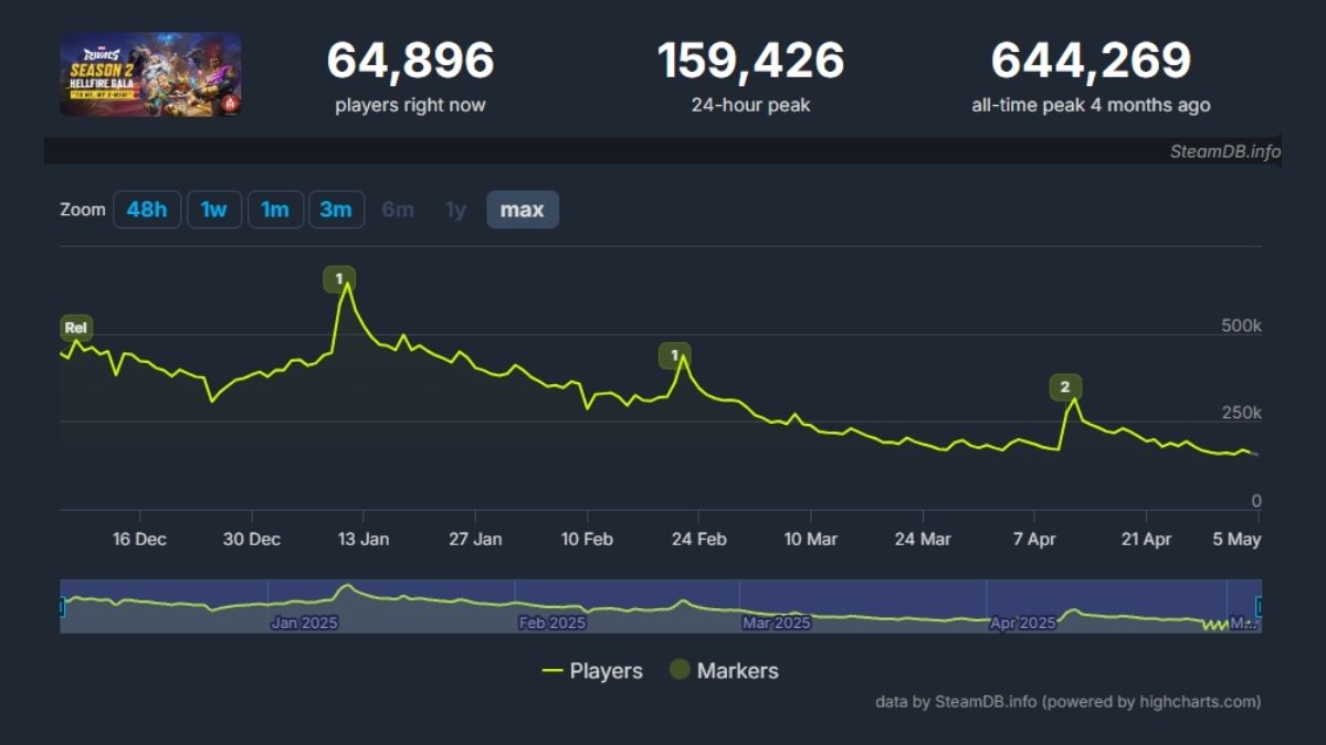 Marvel Rivals Season 2 player count