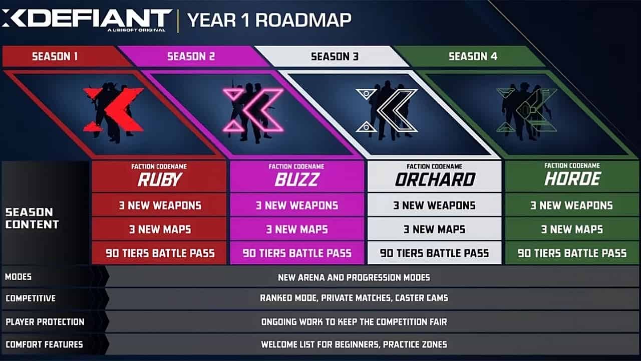 An image of the Year 1 roadmap of XDefiant. Image via Ubisoft.